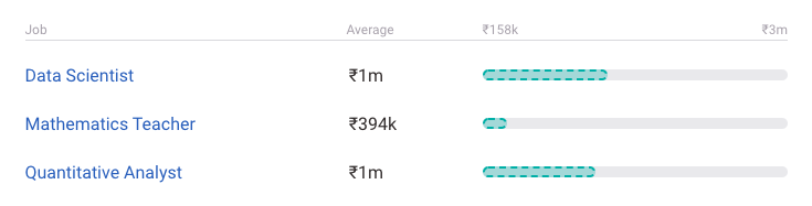 Factors affecting M.Sc Mathematics salary in India
