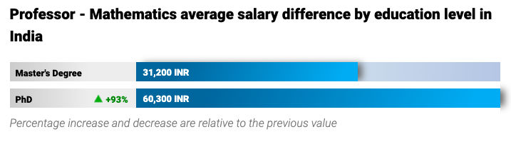 msc salary based on education