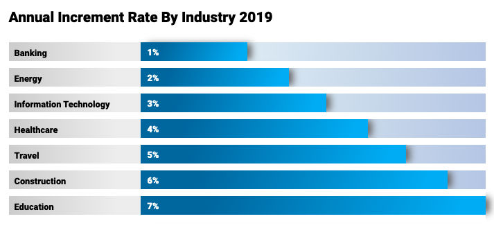 msc salary based on industry
