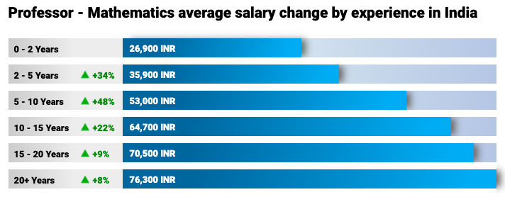msc salary based on experience