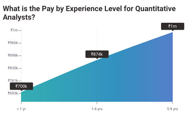 Quantitative Analyst salary india