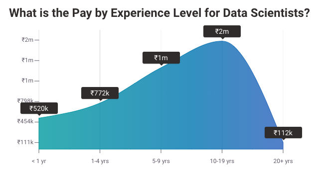 data scientist experience