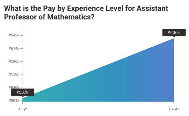 Mathematics Professor salary india