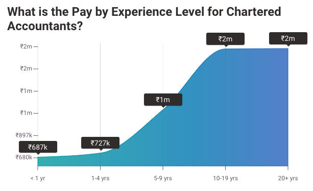 Chartered Accountant salary india