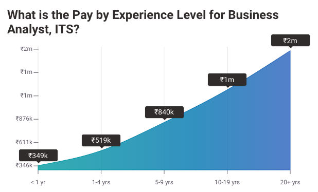 Business Analyst salary india based on experience