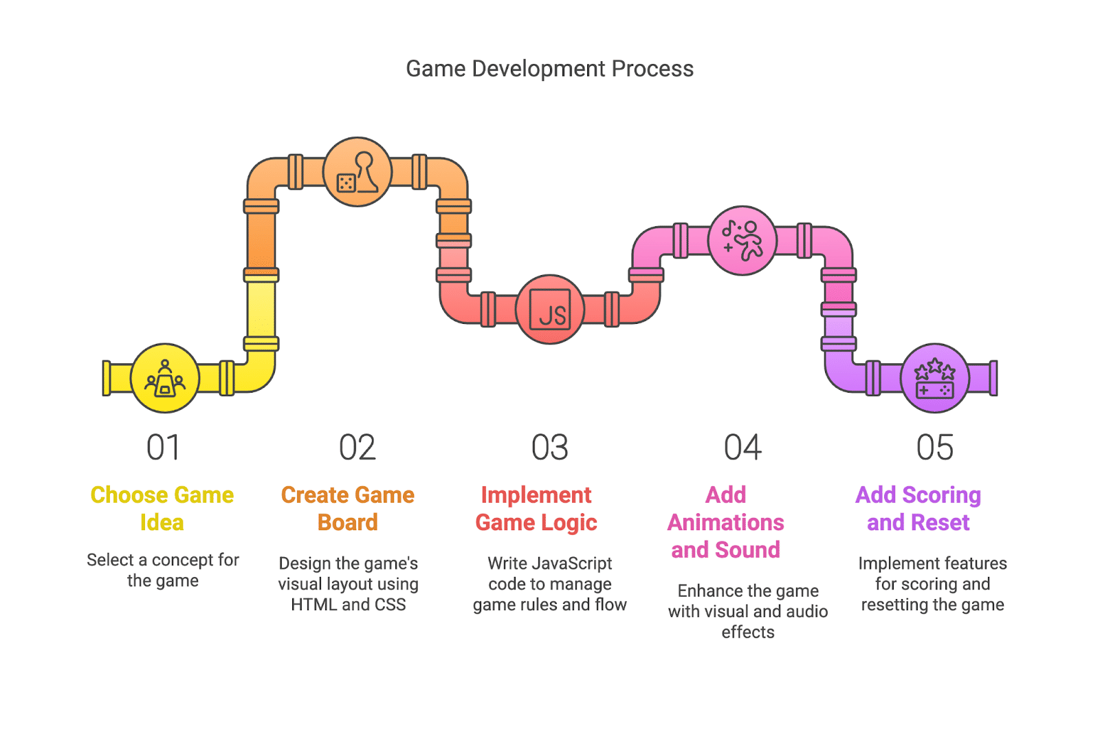 Game Development Game Development