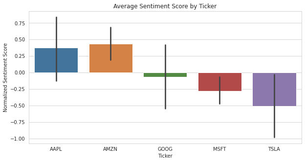 Average Sentiment Score by Ticker Average Sentiment Score by Ticker