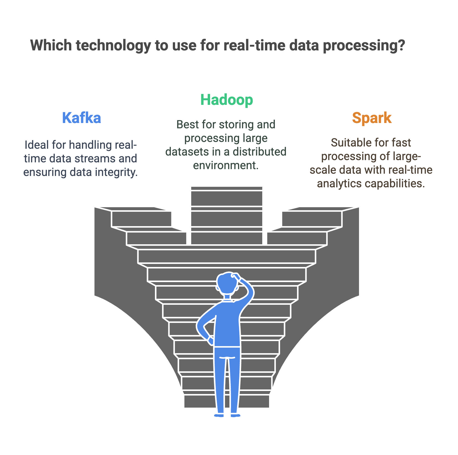 Kafka vs Hadoop vs Spark