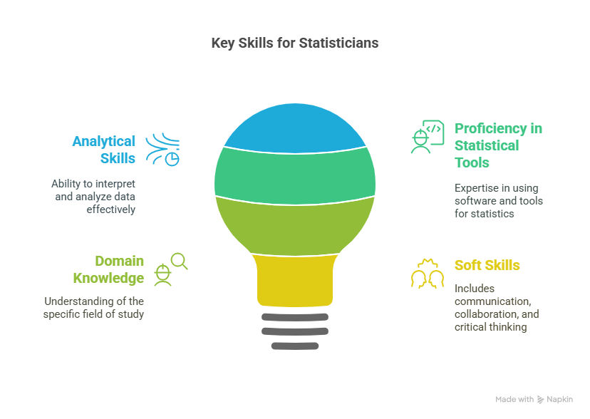 Skills for Statistician Skills for Statistician