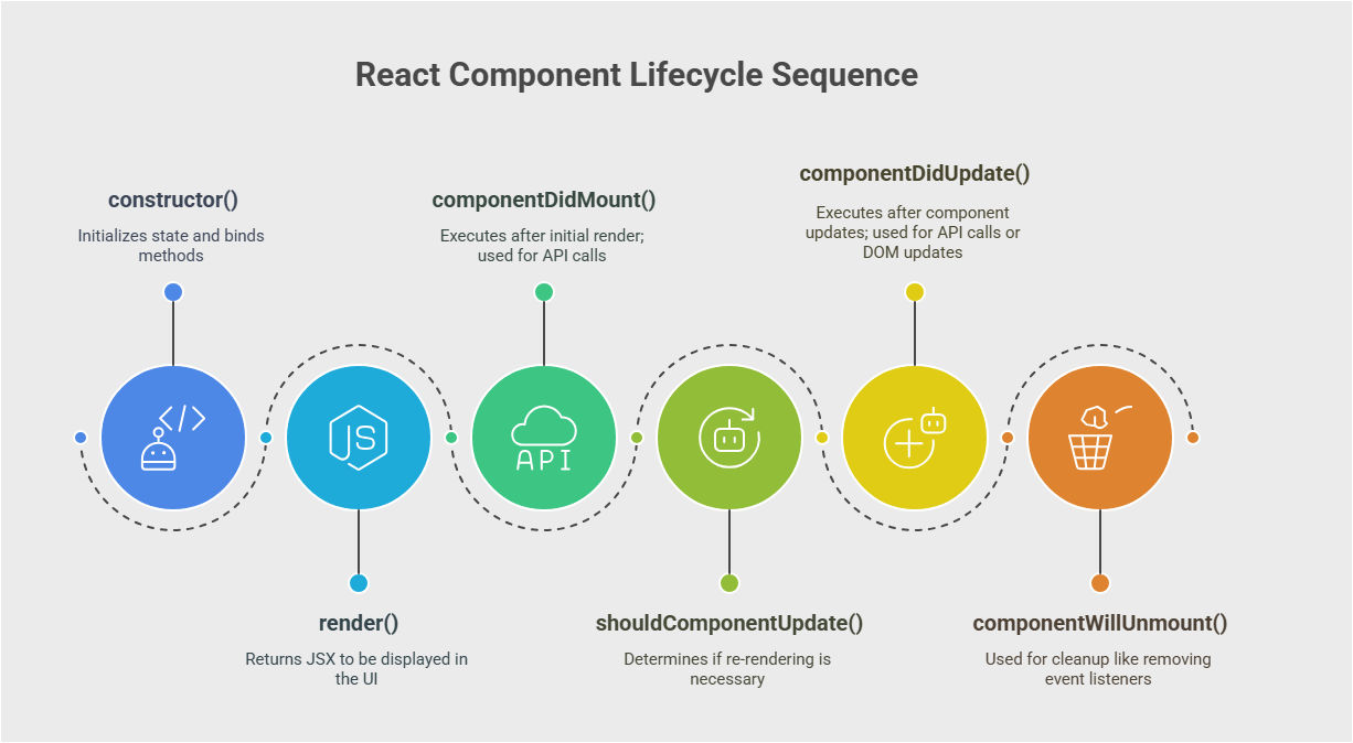 React Component Lifecycle Sequence