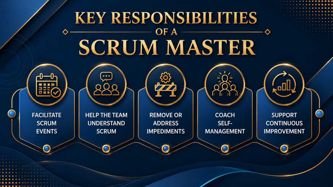 Infographic showing the key responsibilities of a Scrum Master: facilitating Scrum events, helping the team understand Scrum, removing impediments, coaching self-management, and supporting continuous improvement.