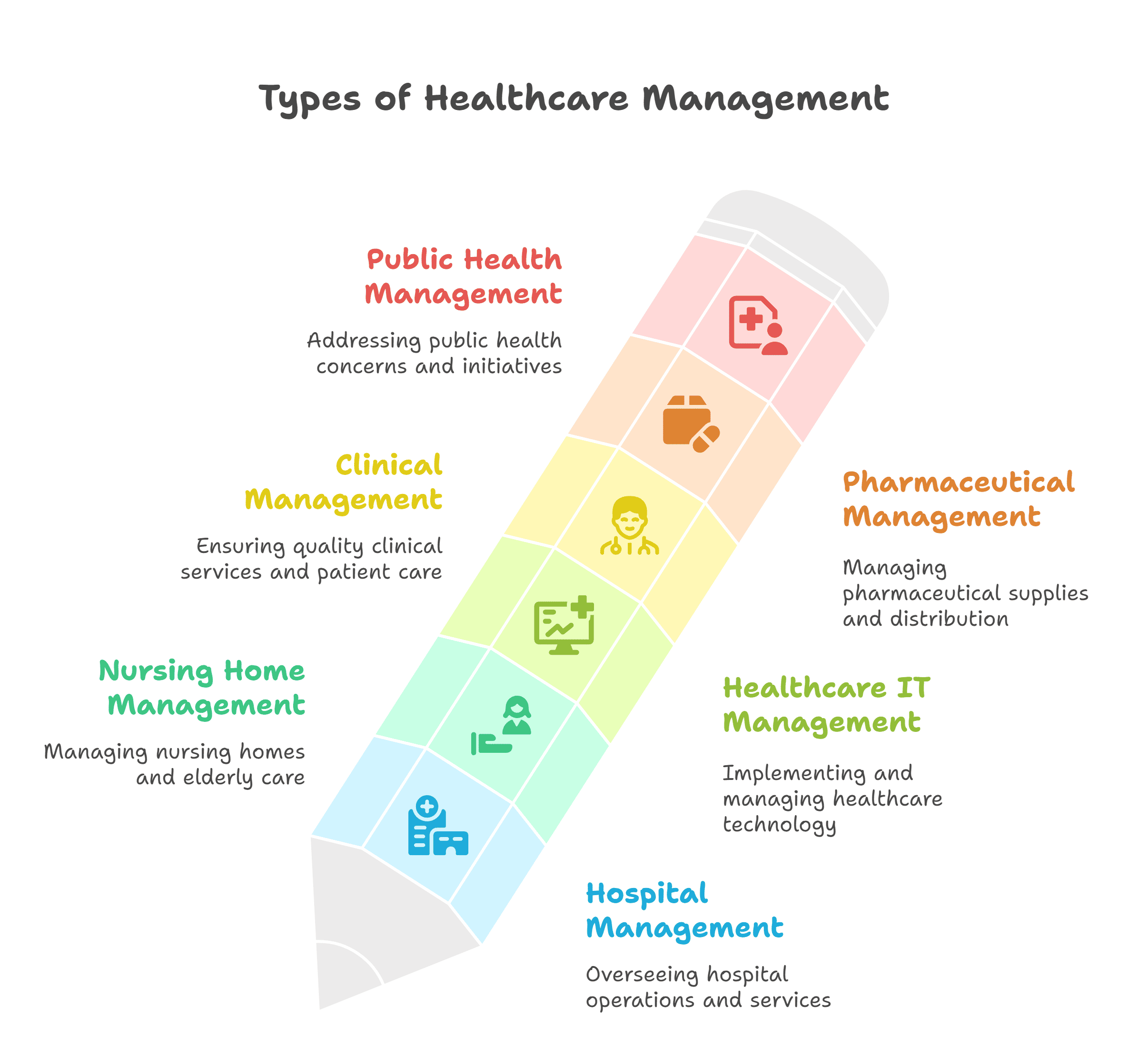 Different types of health management structures in the healthcare industry Different types of health management structures in the healthcare industry