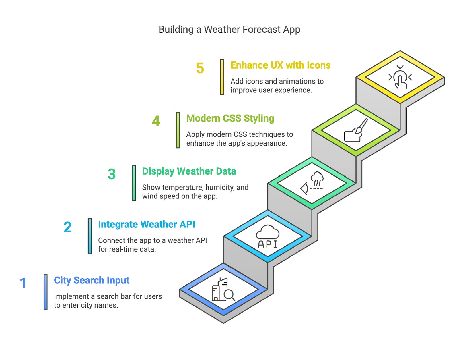 Weather Forecast App Weather Forecast App