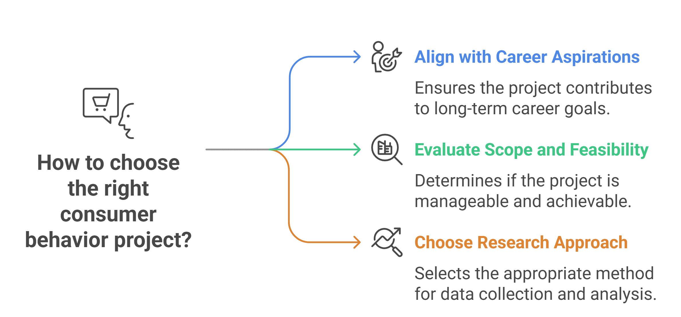 How to choose the right consumer behavior project? How to choose the right consumer behavior project?