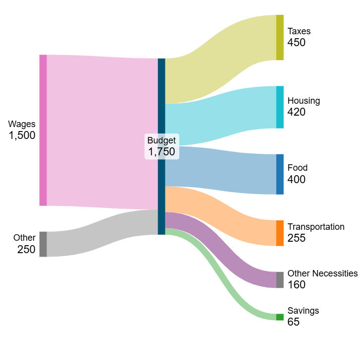 Sankey diagrams Sankey diagrams