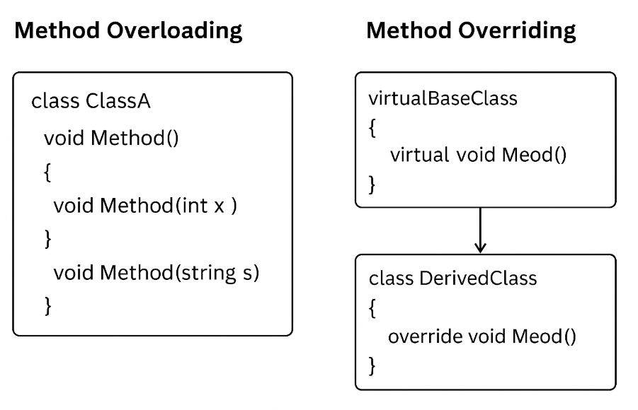 5. What Is Method Overriding In C#, And How Does It Differ From Method Overloading? 5. What Is Method Overriding In C#, And How Does It Differ From Method Overloading?