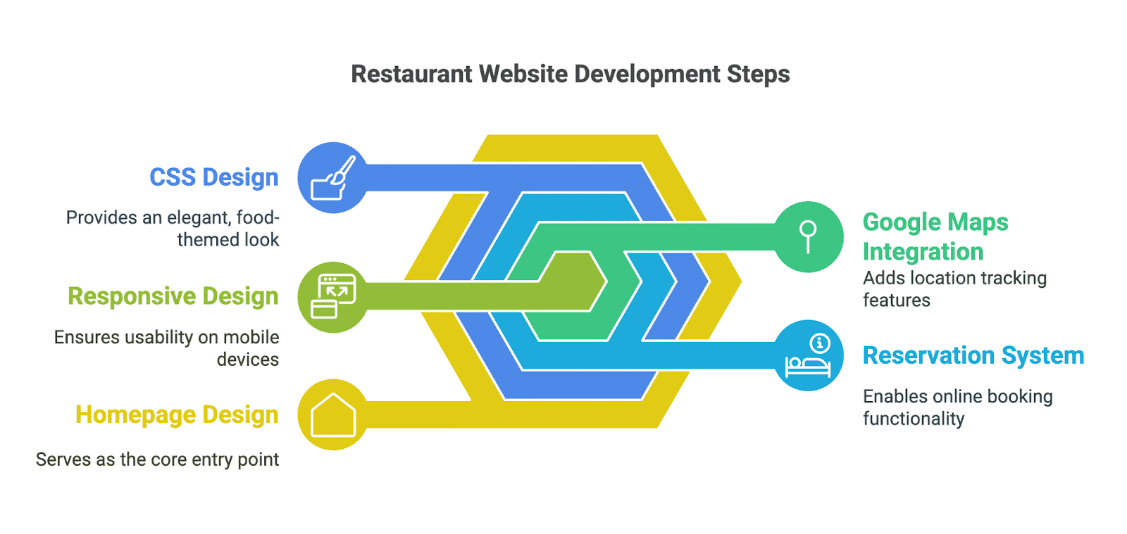 Restaurant Website Restaurant Website
