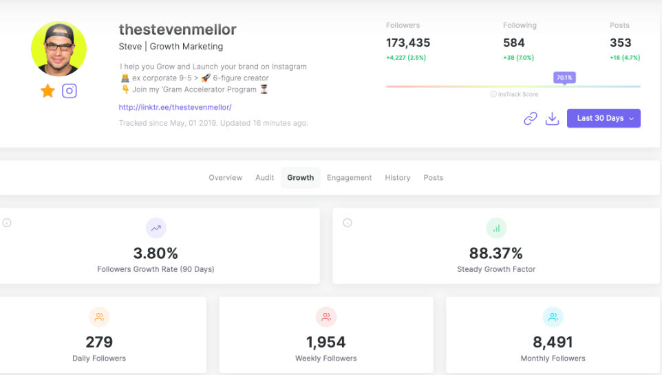 Example of Instagram analytics showcasing key metrics such as reach, engagement, follower growth, and post performance Example of Instagram analytics showcasing key metrics such as reach, engagement, follower growth, and post performance
