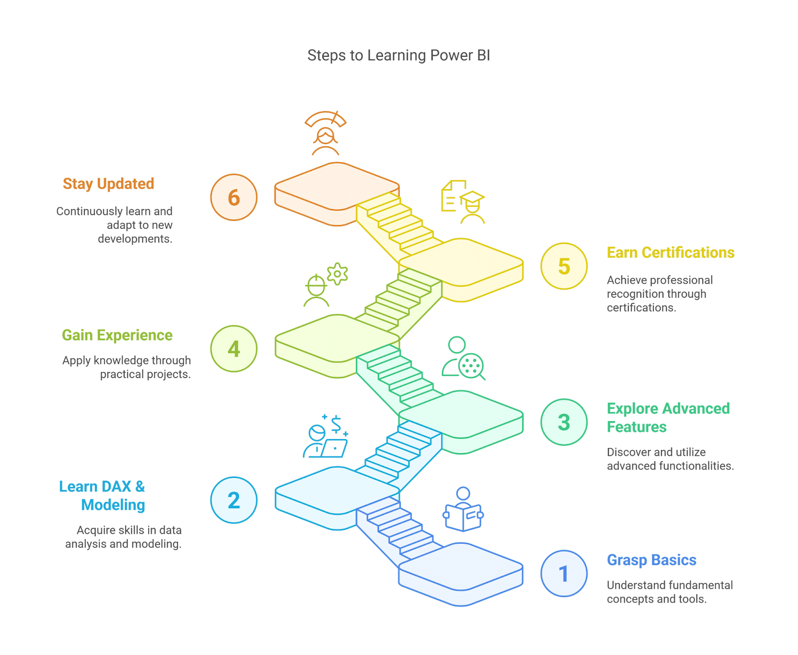 Steps to learn Power BI Steps to learn Power BI