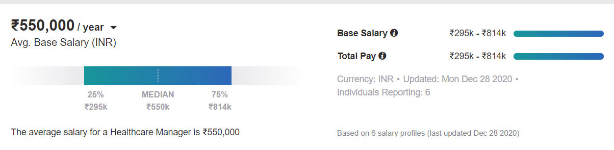Healthcare Management salary india Healthcare Management salary india