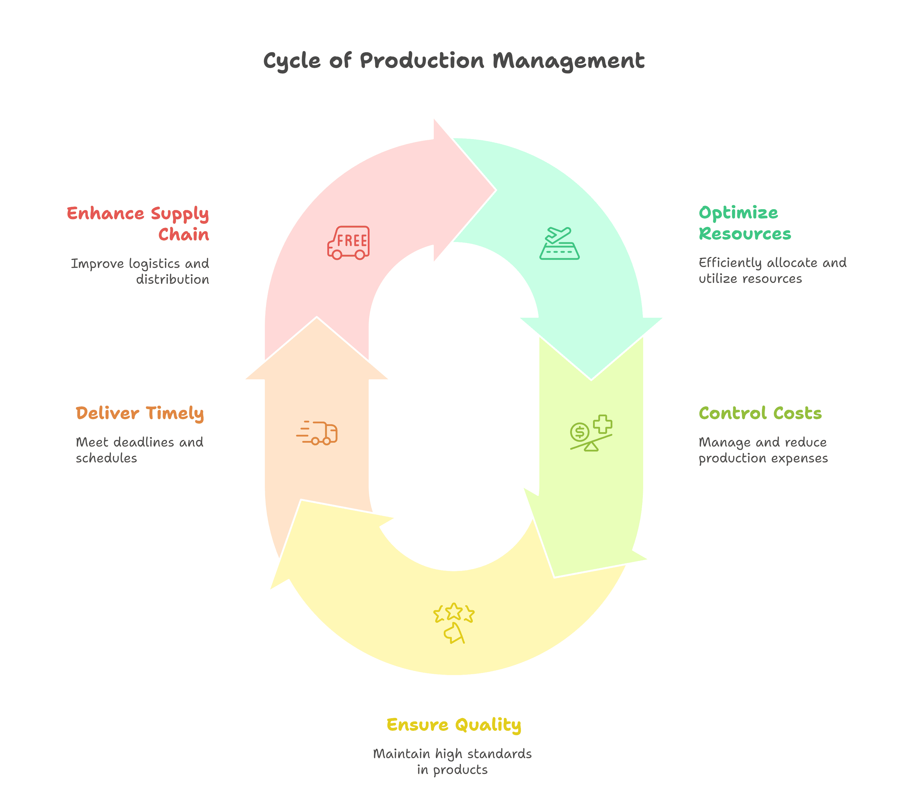 Cycle of Production Management Cycle of Production Management