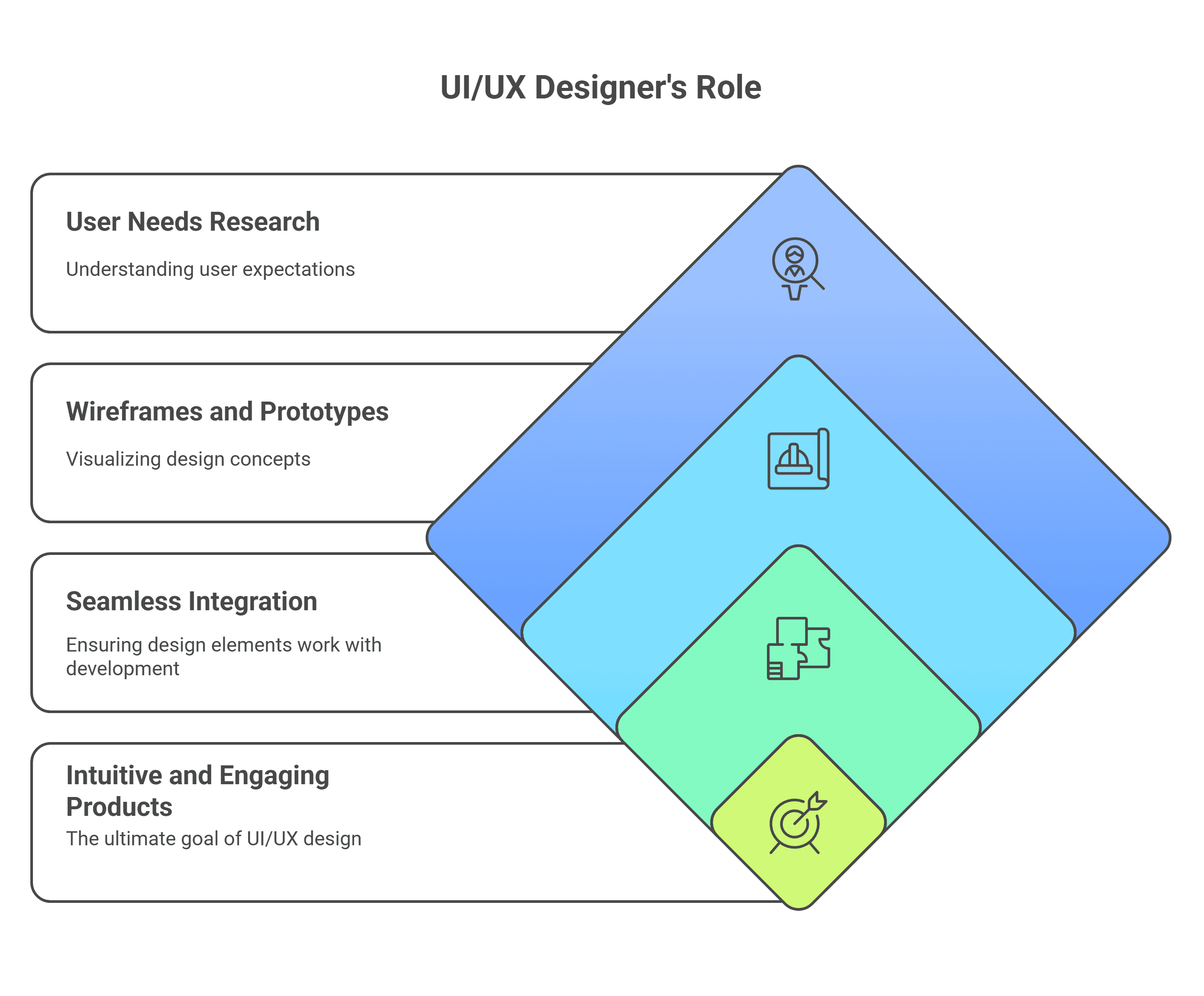 Role of a UI/UX designer