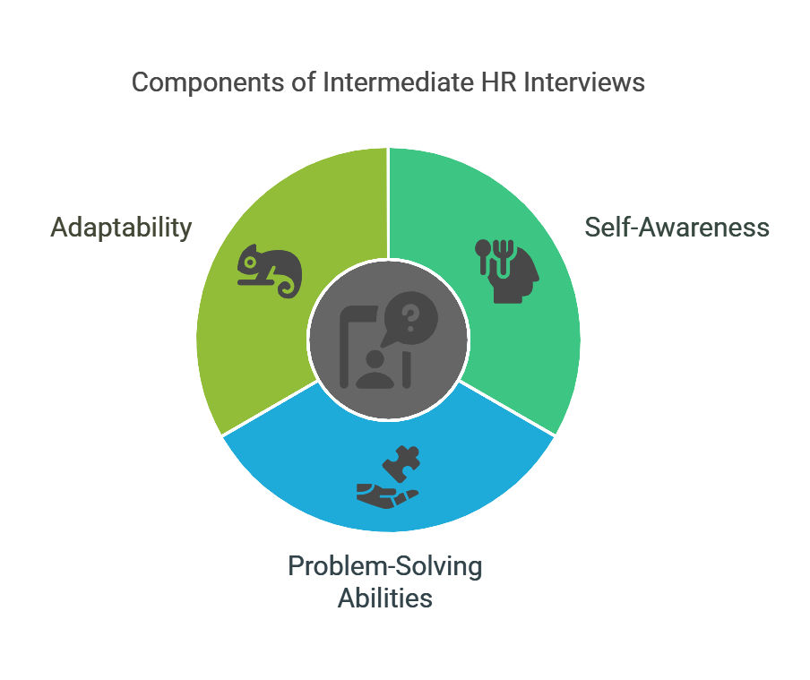 Components of Intermediate HR Interviews