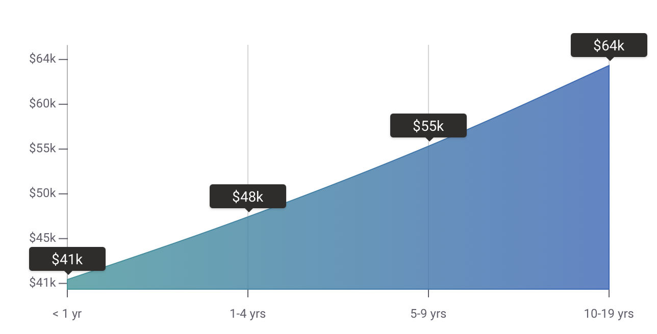 Google AdWords Specialist salary by experience Google AdWords Specialist salary by experience