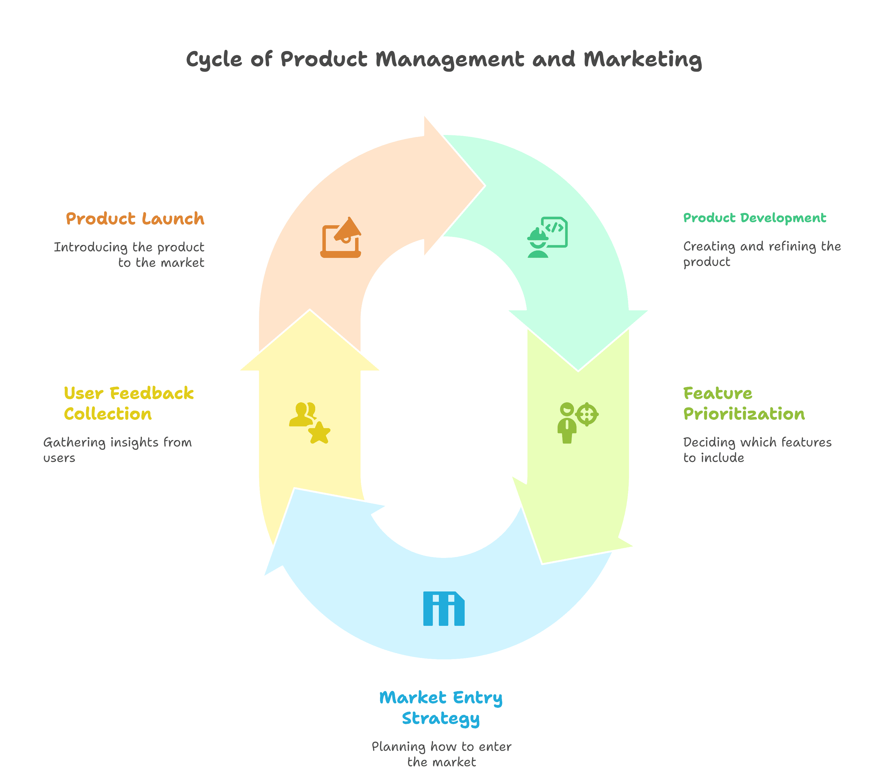 Cycle of Product Management and Marketing Cycle of Product Management and Marketing