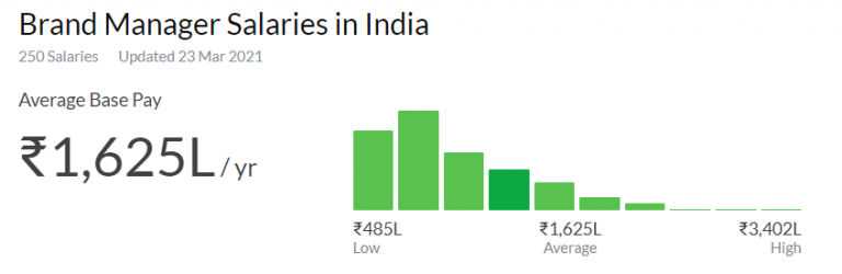 Factors Affecting the Average Brand Manager Salary in India - based on experience Factors Affecting the Average Brand Manager Salary in India - based on experience