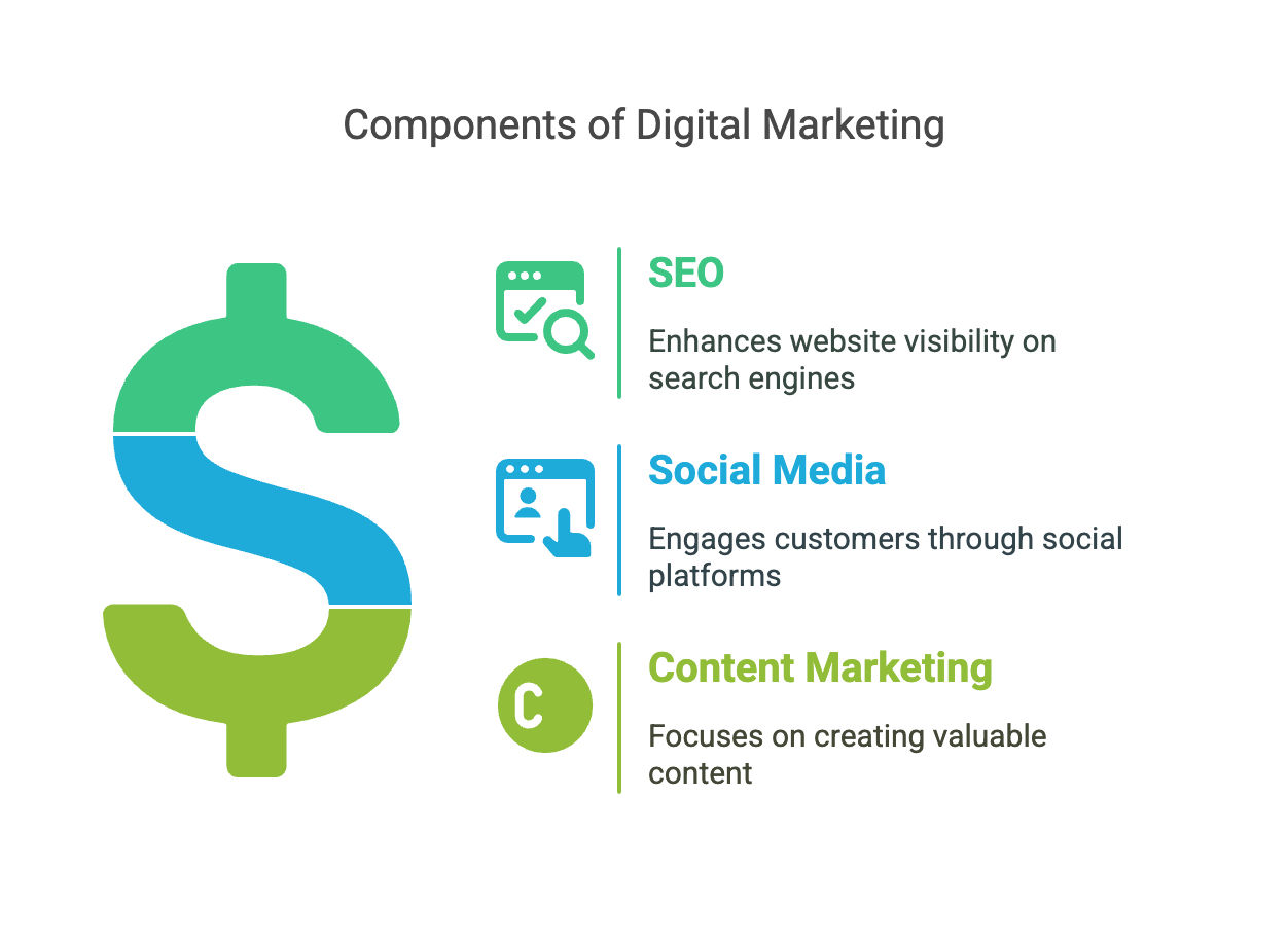 Main Components of digital marketing Main Components of digital marketing
