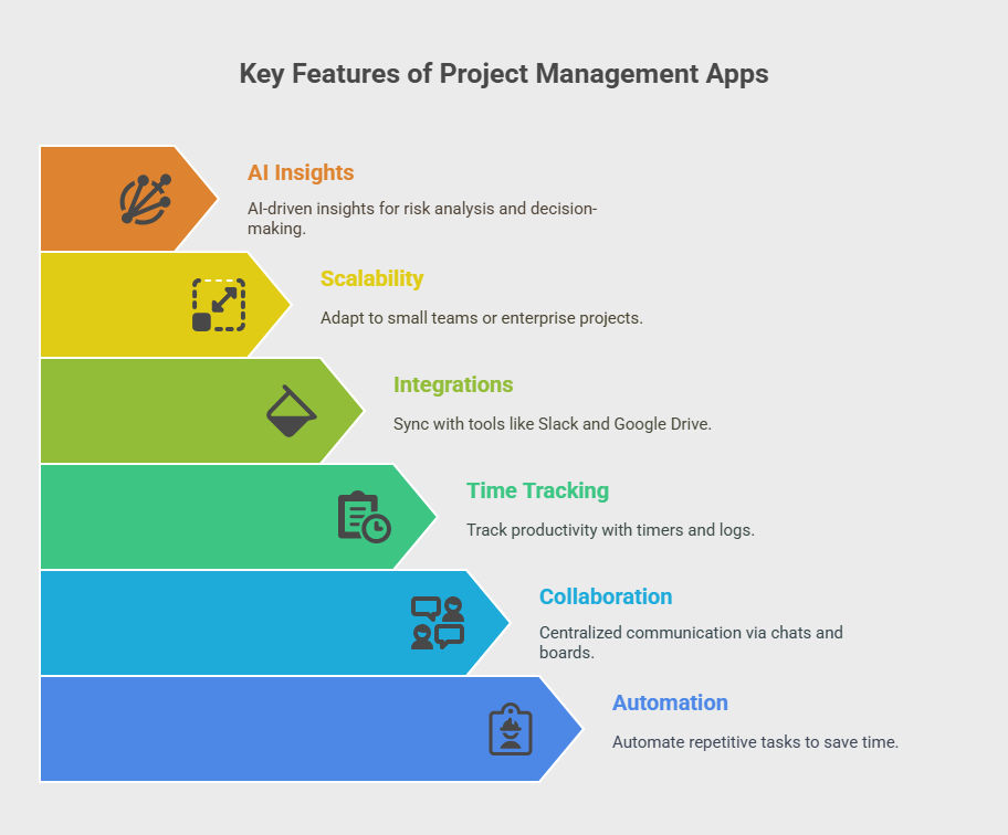 Key Features of Project Management Apps Key Features of Project Management Apps