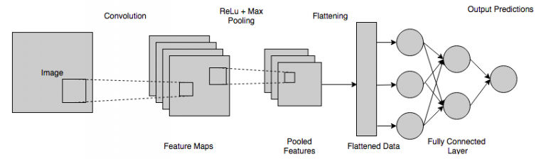 Fully Connected Layer (FCL)