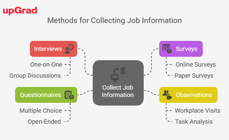 Popular methods of collecting job information Popular methods of collecting job information