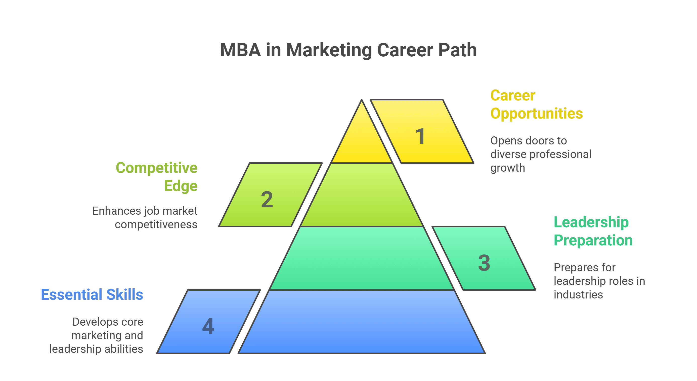 MBA in Marketing Career Path MBA in Marketing Career Path
