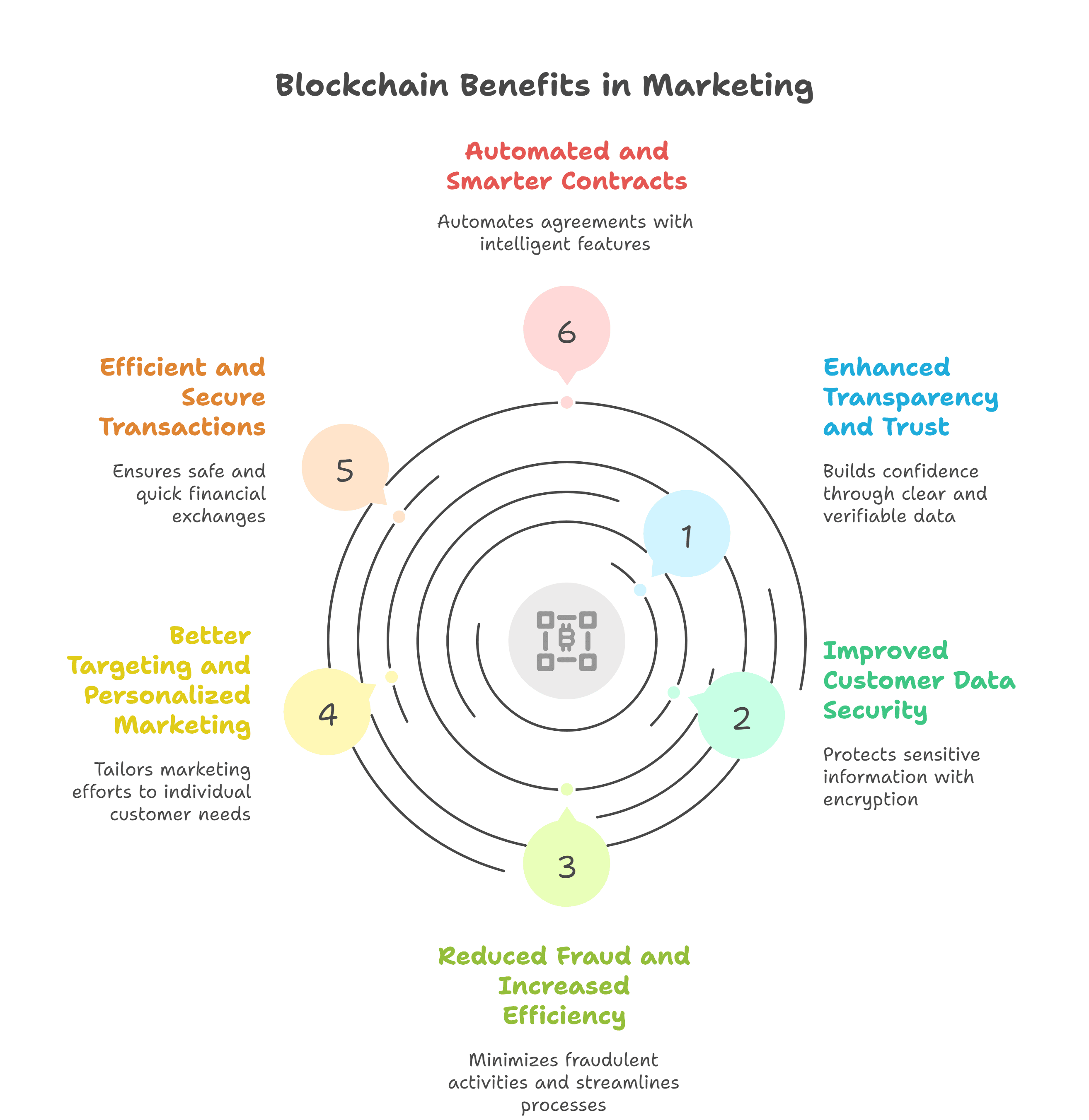 Blockchain Benefits in Marketing Blockchain Benefits in Marketing