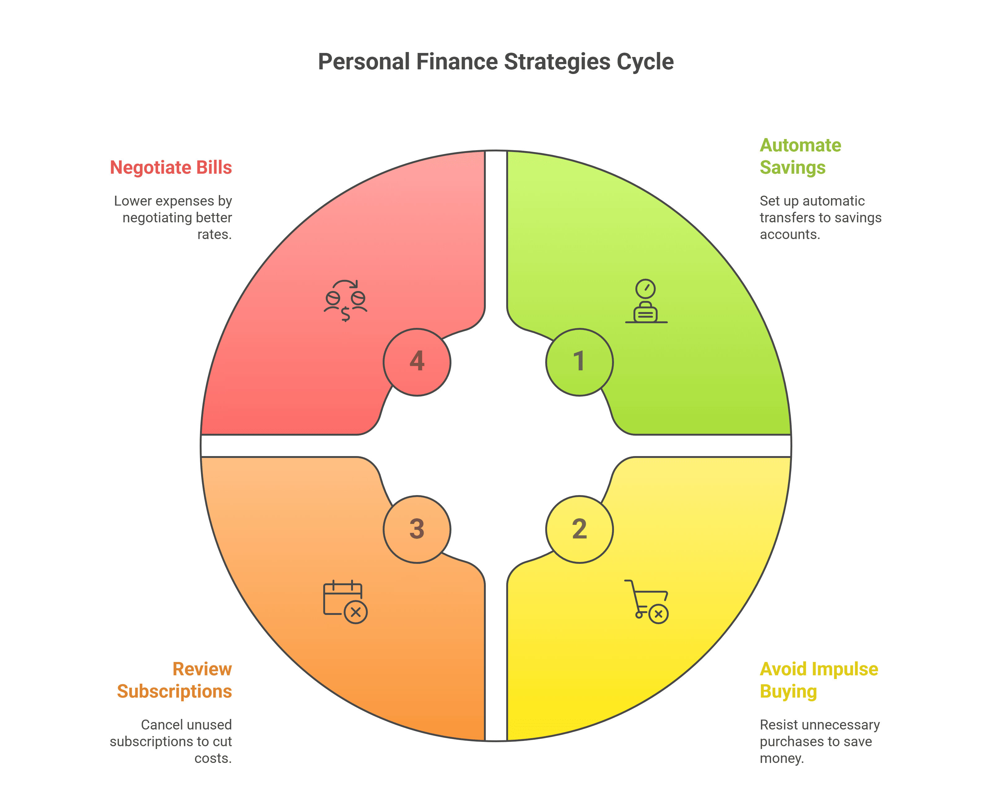 Personal Finance Strategies Cycle Personal Finance Strategies Cycle