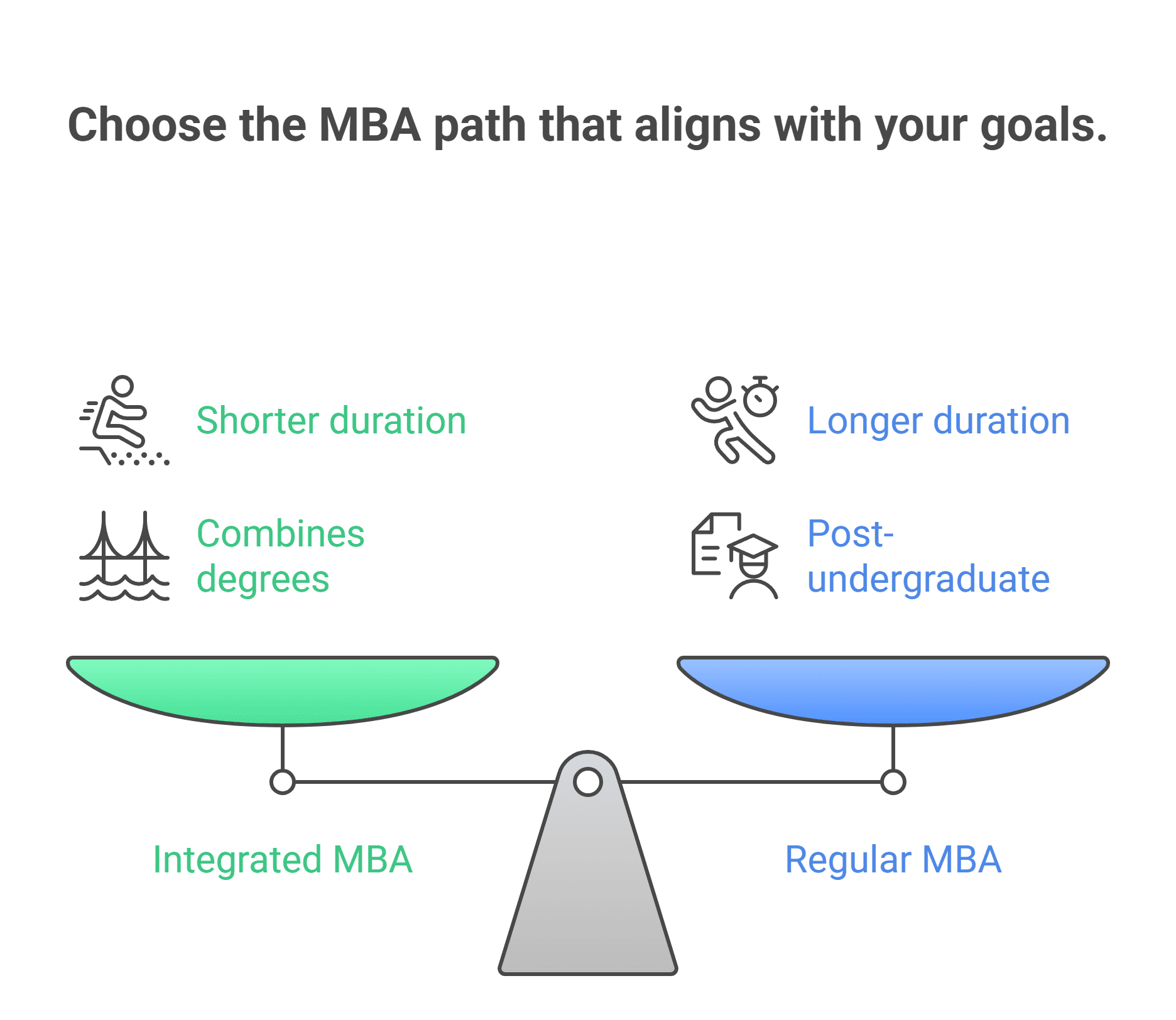 Integrated MBA vs Regular MBA
