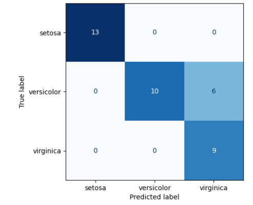 How to create code for Confusion Matrix in Python? How to create code for Confusion Matrix in Python?