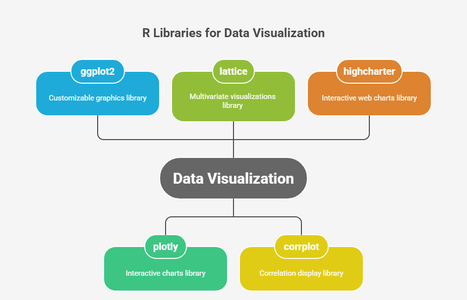 Graphic showcasing R libraries for data visualization, including ggplot2 for customizable charts, plotly for interactive visualizations, lattice for multivariate plots, corrplot for visualizing correlations, and highcharter for interactive charts Graphic showcasing R libraries for data visualization, including ggplot2 for customizable charts, plotly for interactive visualizations, lattice for multivariate plots, corrplot for visualizing correlations, and highcharter for interactive charts