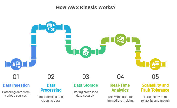  Illustration of AWS Kinesis workflow showing data ingestion, processing, storage, real-time analytics, scalability, and fault tolerance features.