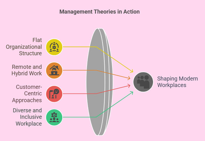 How to shape modern management workplace theories in management How to shape modern management workplace theories in management