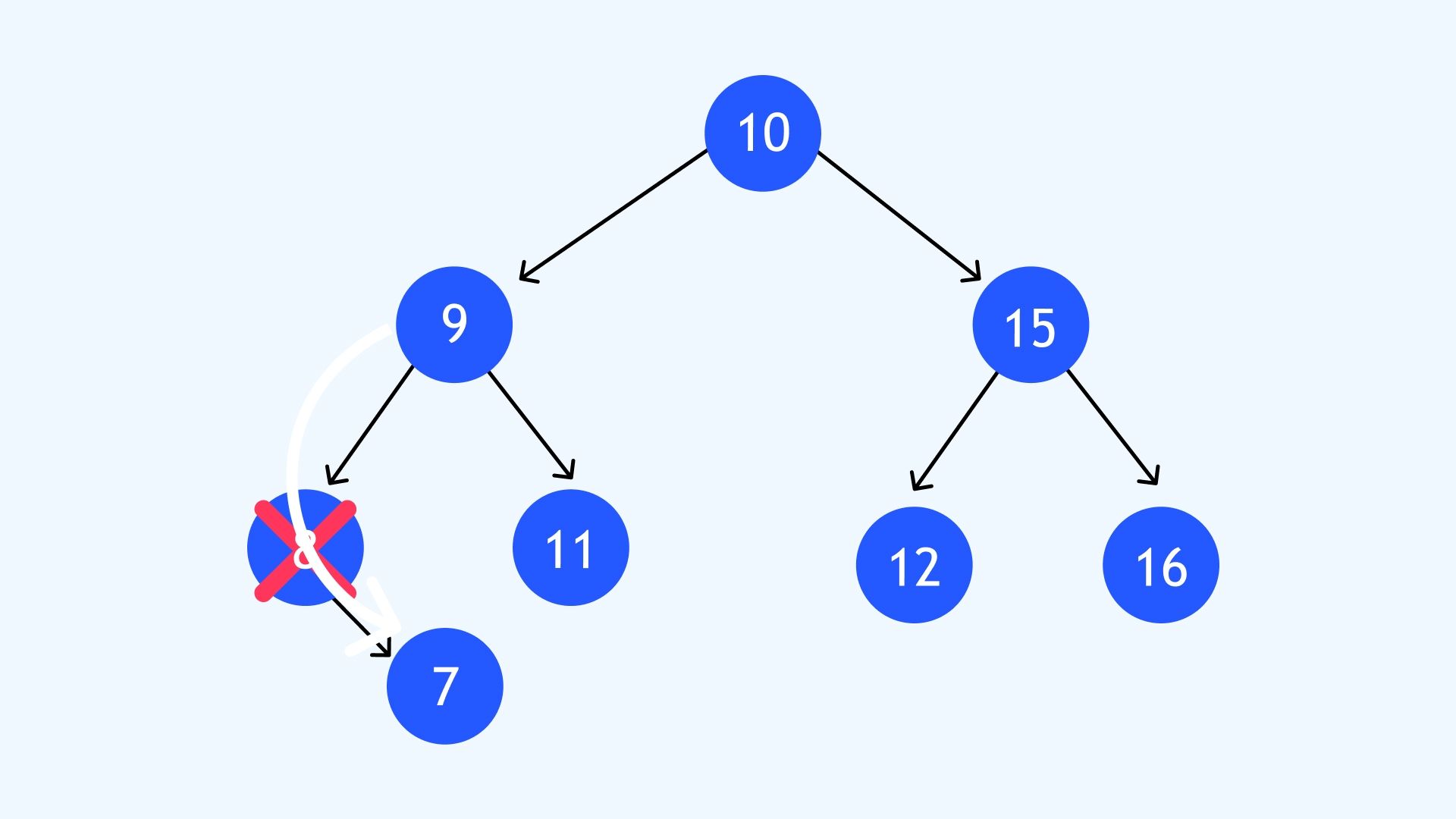Remove the left or right extreme child node Remove the left or right extreme child node