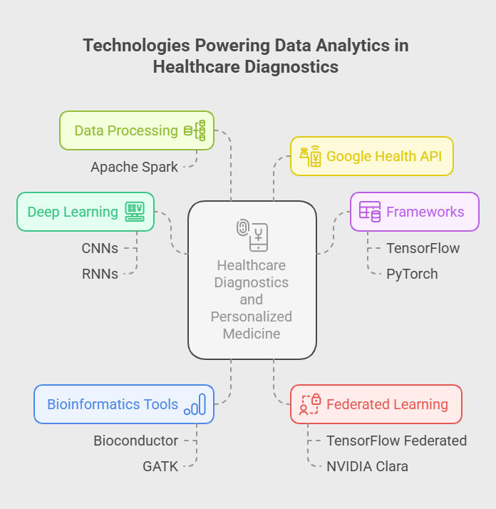 Technologies Powering Data Analytics in Healthcare Diagnostics Technologies Powering Data Analytics in Healthcare Diagnostics