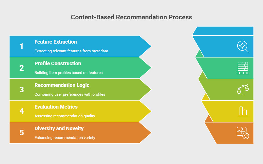 Content Based Recommendation Process Content Based Recommendation Process