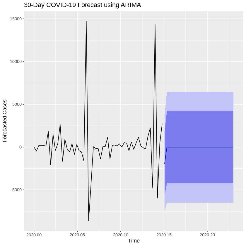 30 Day COVID-19 Forecasting Using ARIMA 30 Day COVID-19 Forecasting Using ARIMA