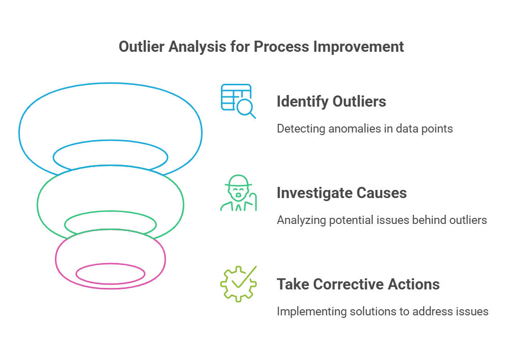 outlier analysis
