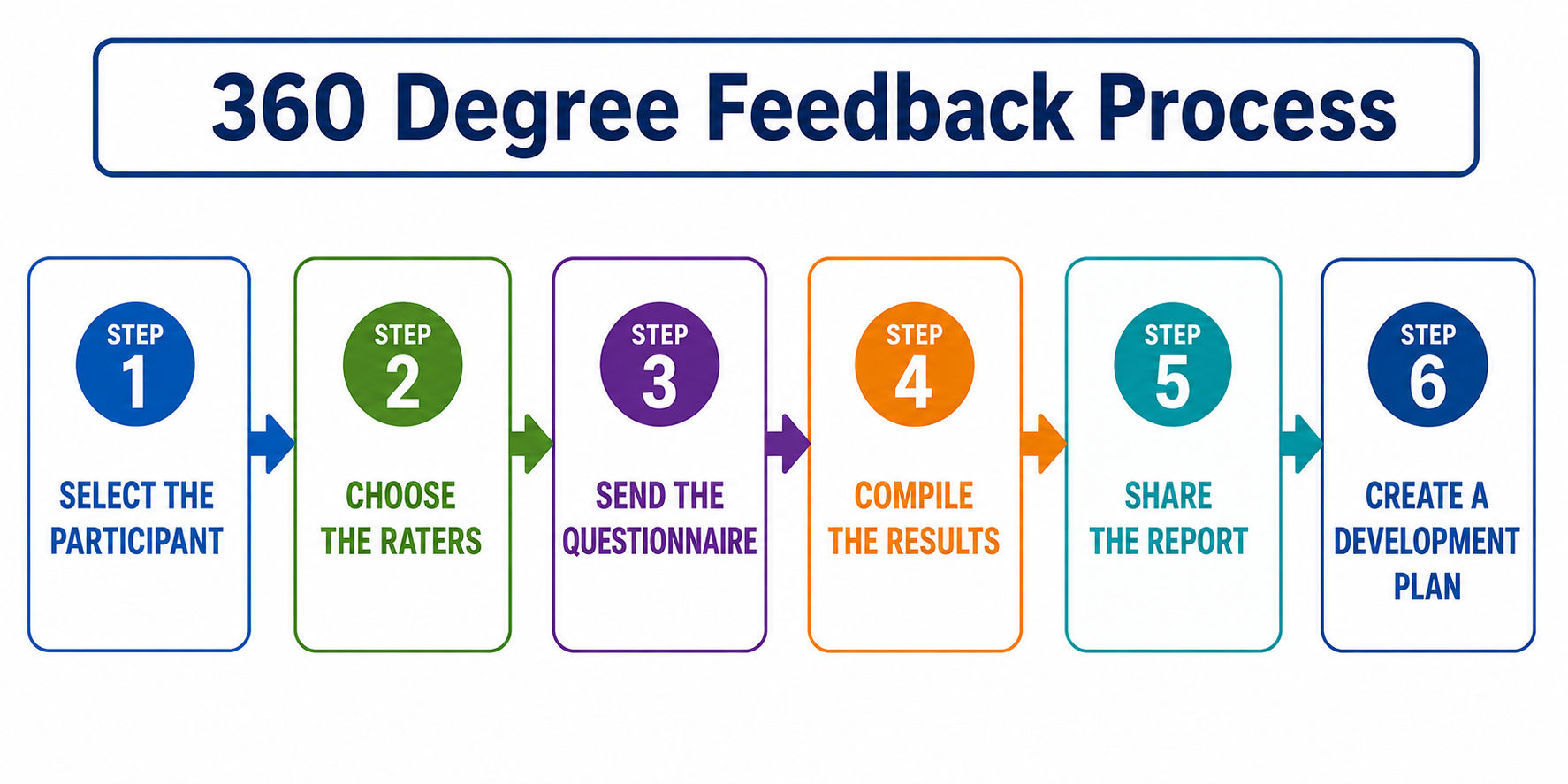 Horizontal six-step 360 degree feedback process flowchart with connected colored stages Horizontal six-step 360 degree feedback process flowchart with connected colored stages