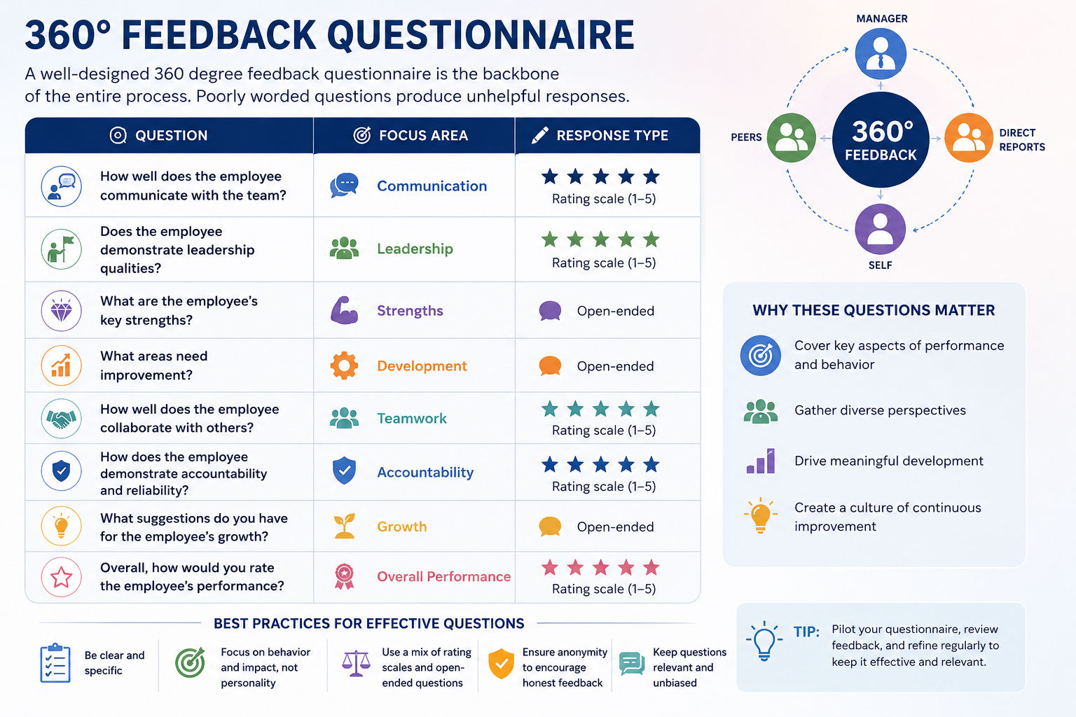 Infographic showing 360 degree feedback questionnaire structure, rating scales, focus areas, and best practices. Infographic showing 360 degree feedback questionnaire structure, rating scales, focus areas, and best practices.