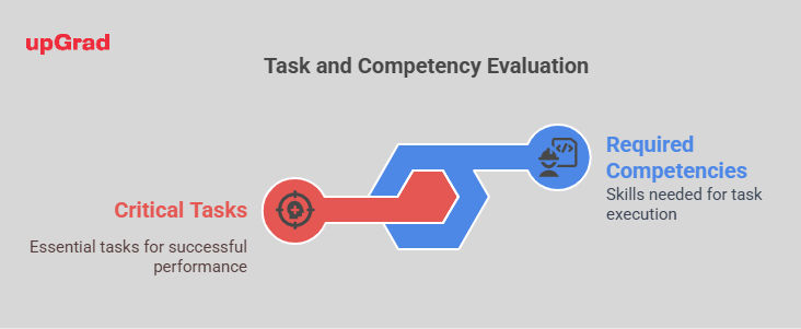 Task and competency evaluation Task and competency evaluation